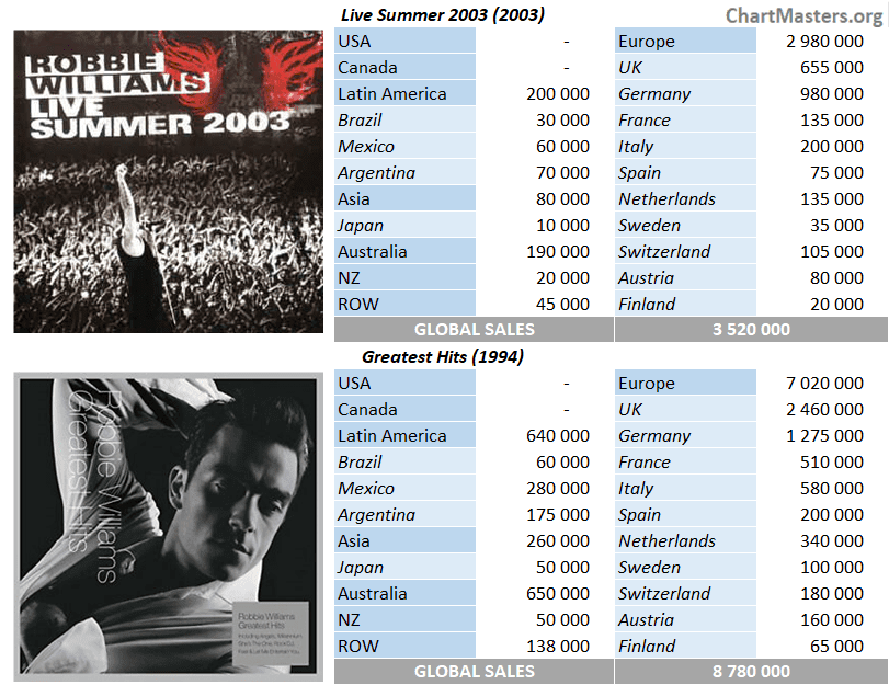 CSPC Robbie Williams top compilations sales breakdown