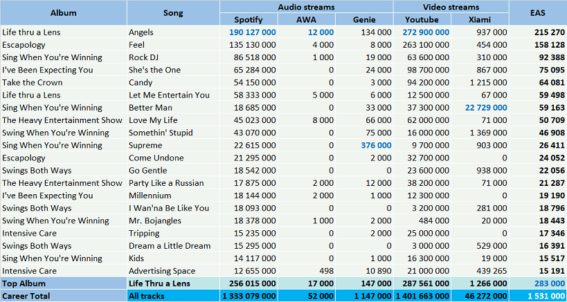 CSPC Robbie Williams top streaming hits