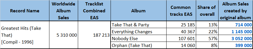 CSPC Take That Greatest Hits sales