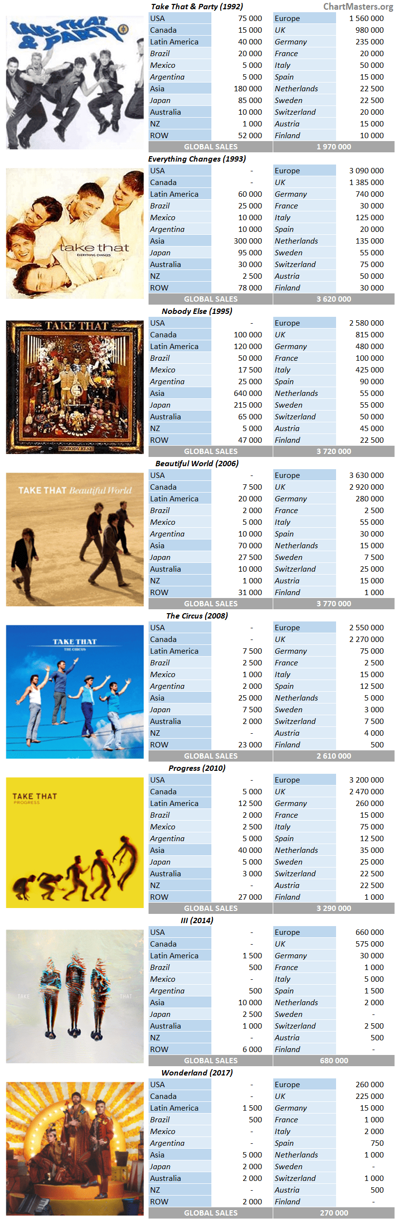 CSPC Take That album sales breakdowns