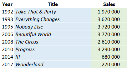 CSPC Take That album sales list