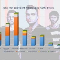 CSPC Take That albums and songs sales cover
