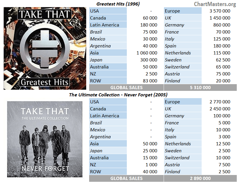 CSPC Take That compilation sales breakdown