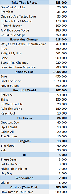 CSPC Take That physical singles sales