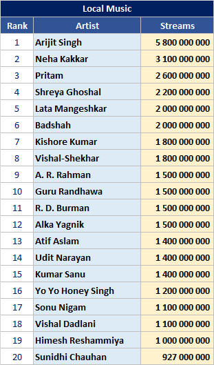 Most streamed local artists in India