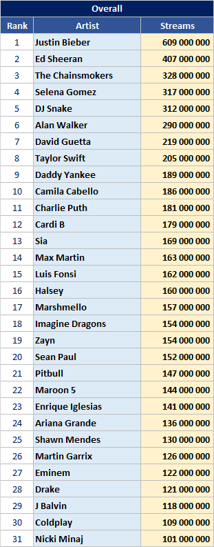 Most streamed artists in India - Gaana