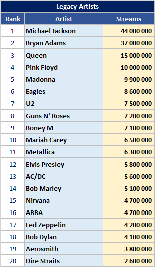 Most streamed artists in India - Legacy artists