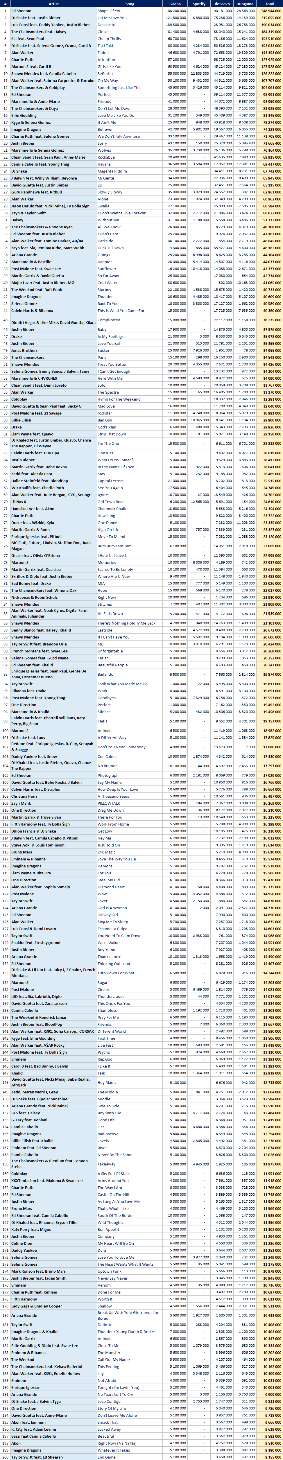 Most streamed international hits in India