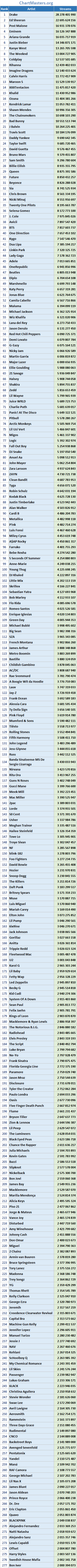 Spotify Artists with more than 2 billion streams