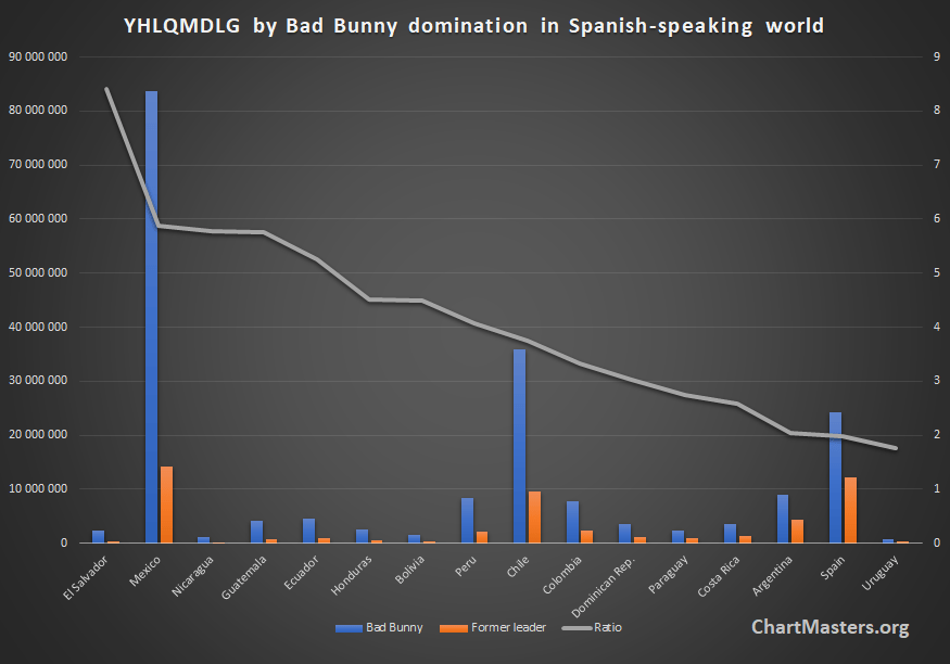 Bad Bunny YHLQMDLG dominates streaming in Latin America