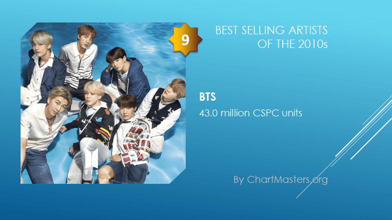 Best-selling artists of all time worldwide