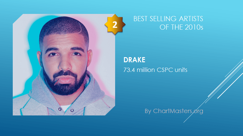 Best selling artists of the 2010s Drake