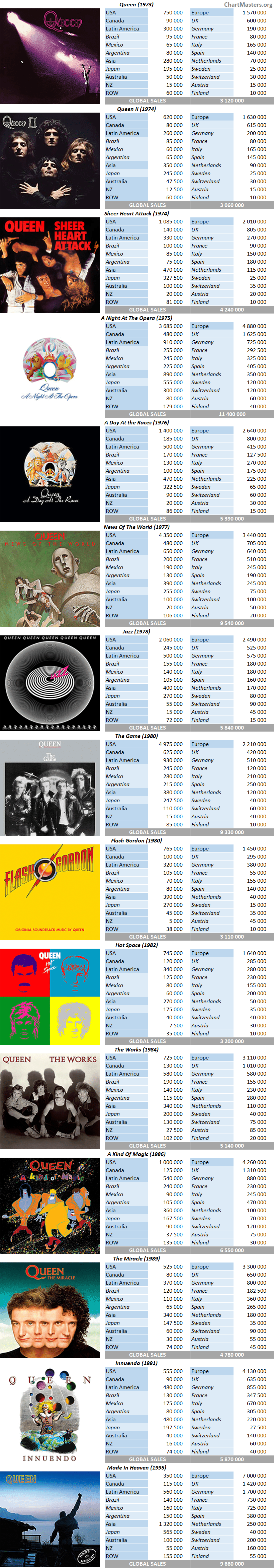 CSPC Queen album sales breakdown