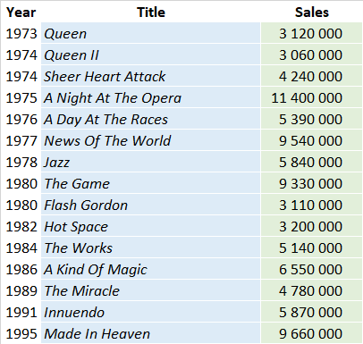 Queen's Greatest Hits sells seven million copies, breaking UK chart record