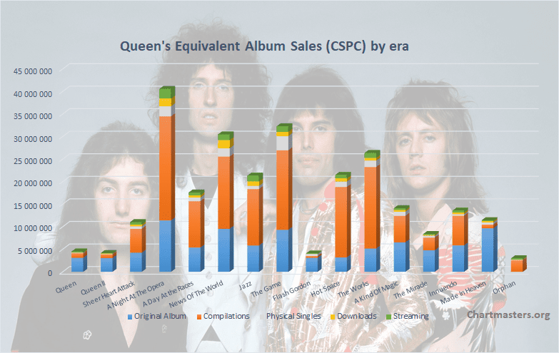 Queen albums and songs sales