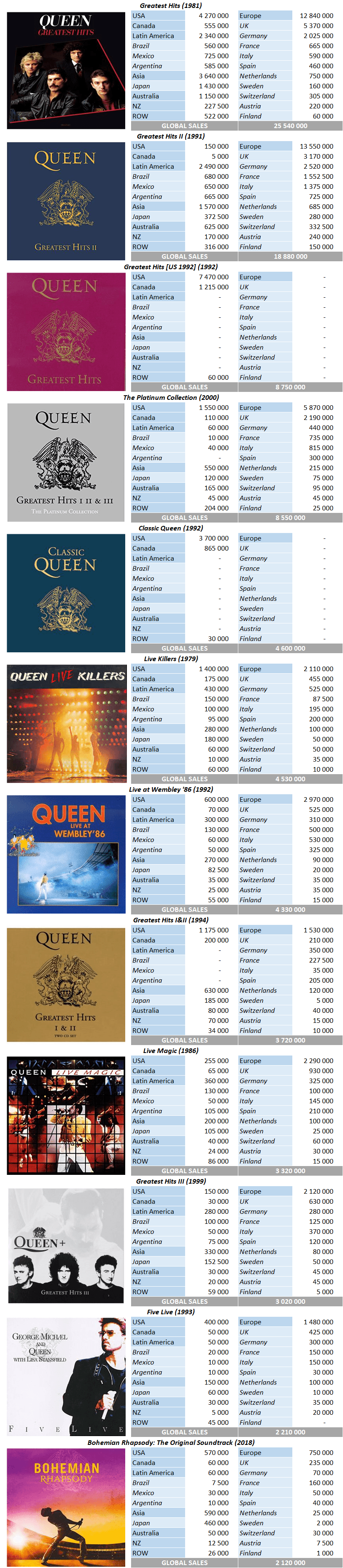 CSPC Queen compilation sales breakdowns