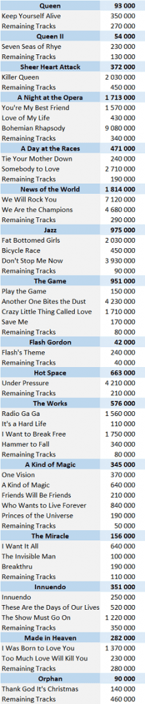 CSPC Queen digital singles sales