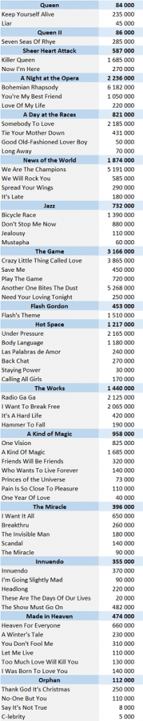 CSPC Queen physical singles sales