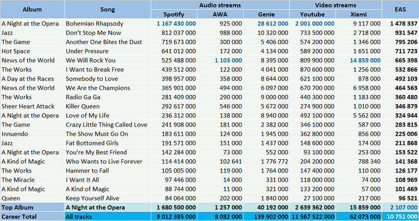 Queen's Another One Bites The Dust Hits One Billion Spotify Streams