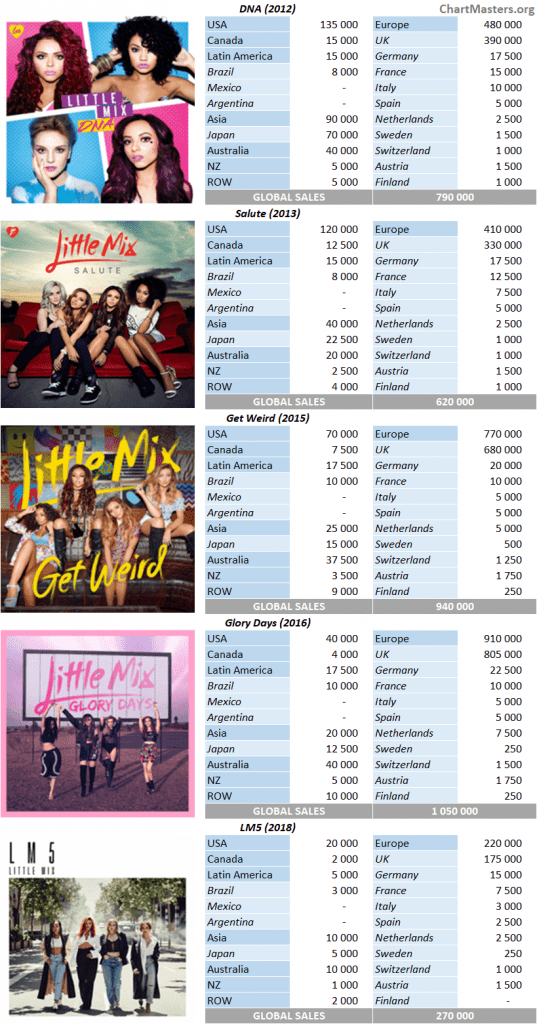 Little Mix albums and songs sales as of 2022 - ChartMasters