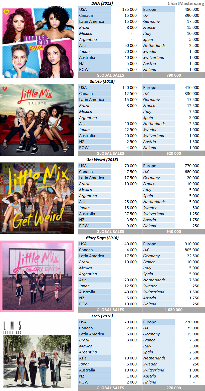 CSPC Little Mix album sales breakdowns