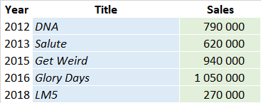 CSPC Little Mix album sales list