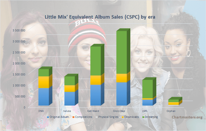 CSPC Little Mix albums and song sales cover