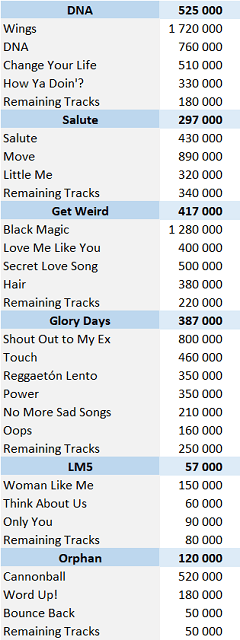 CSPC Little Mix digital singles sales