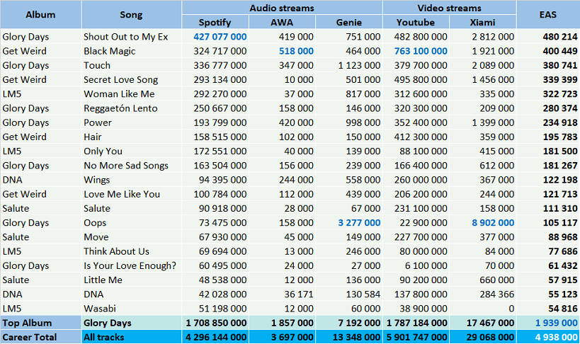 CSPC Little Mix top streaming hits