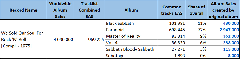 CSPC Black Sabbath We Sold Our Soul For Rock N Roll sales distribution