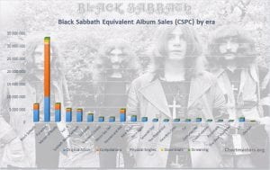 CSPC Black Sabbath albums and singles sales art cover