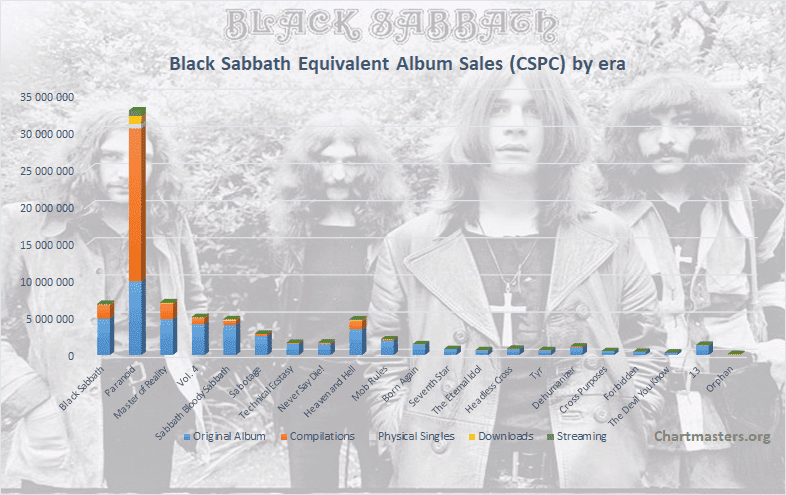 CSPC Black Sabbath albums and singles sales art cover