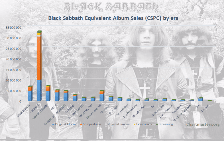 Black Sabbath albums and songs sales - ChartMasters