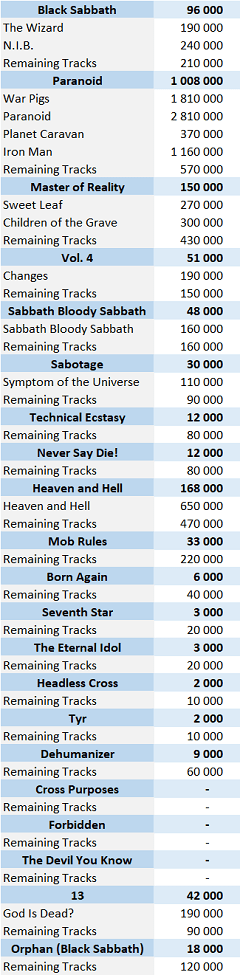 Black Sabbath albums and songs sales - ChartMasters