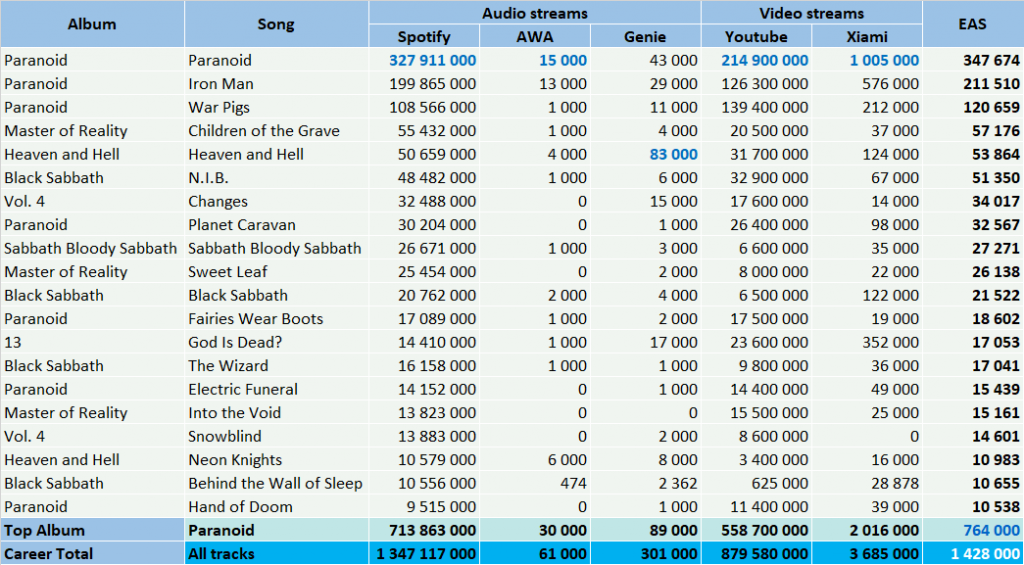 CSPC Black Sabbath top streaming hits