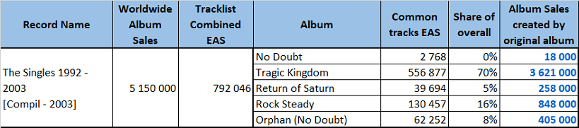 CSPC No Doubt The Singles 1992 2003 compilation