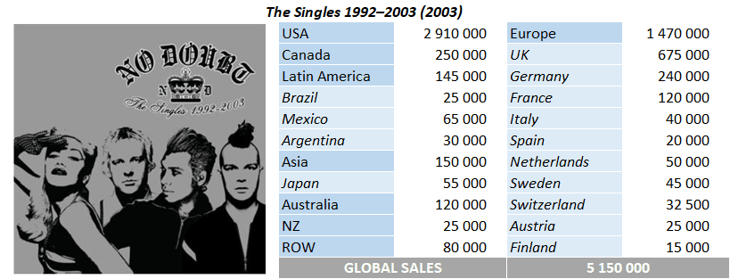 CSPC No Doubt The Singles sales breakdown