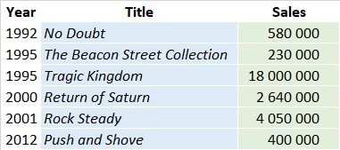 CSPC No Doubt album sales list