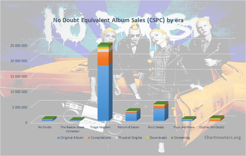 CSPC No Doubt albums and songs sales