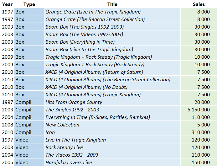 CSPC No Doubt compilations sales list