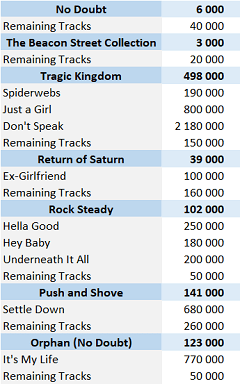 CSPC No Doubt digital singles sales