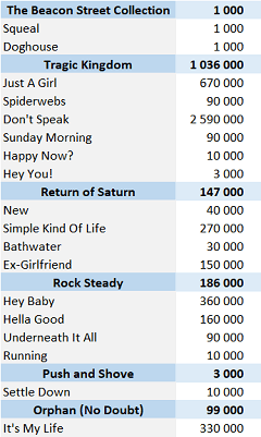 CSPC No Doubt physical singles sales