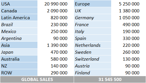 CSPC No Doubt sales breakdown by market