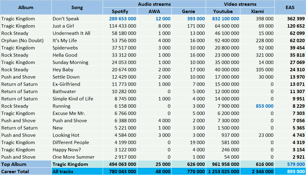 CSPC No Doubt top streaming hits