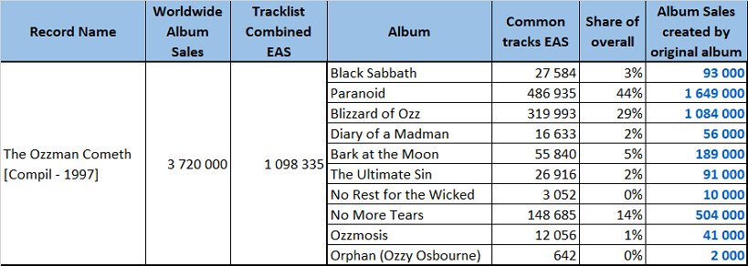 CSPC Ozzy Osbourne Ozzman Cometh sales distribution