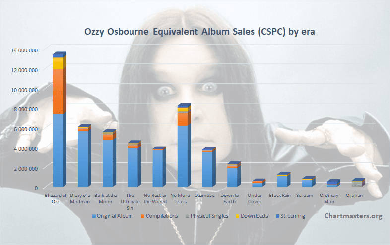 CSPC Ozzy Osbourne albums and songs sales art cover