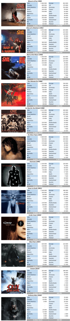 ozzy osbourne album sales