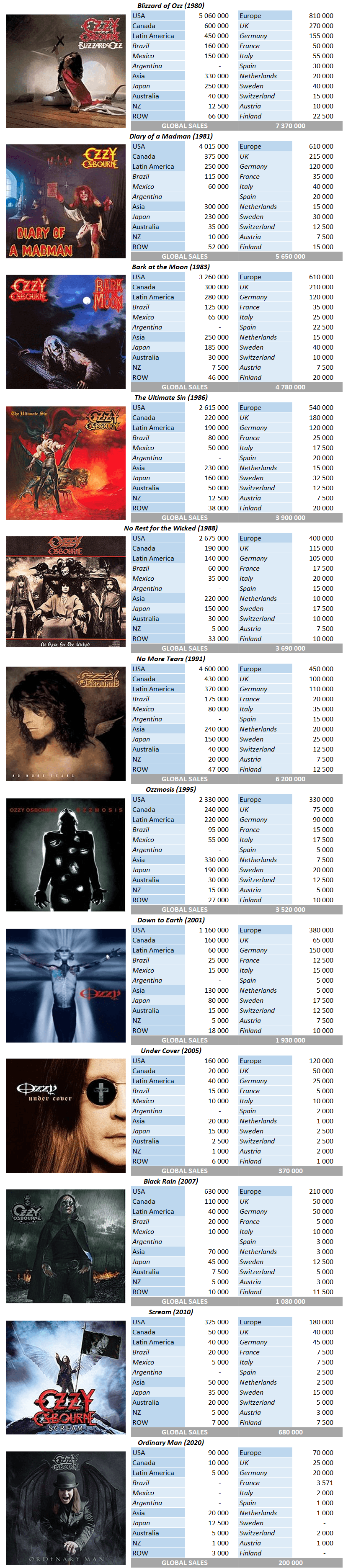 Ozzy Osbourne albums and songs sales - ChartMasters