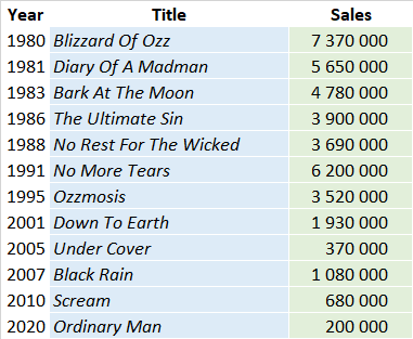 CSPC Ozzy Osbourne albums sales list