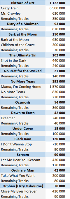 Black Sabbath albums and songs sales - ChartMasters